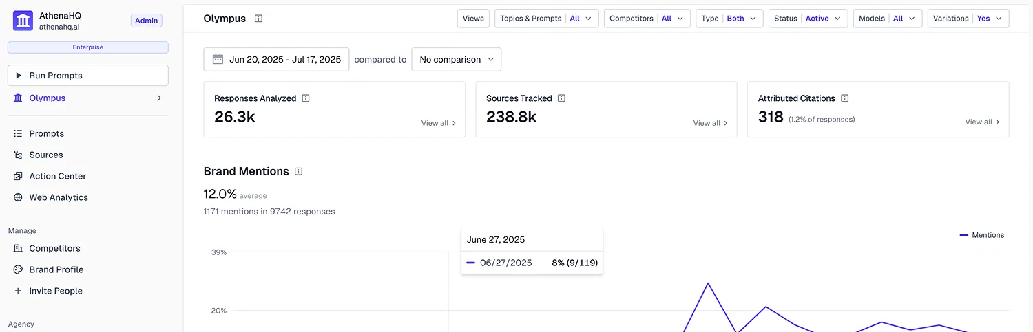 AthenaHQ e-commerce AI visibility dashboard screenshot