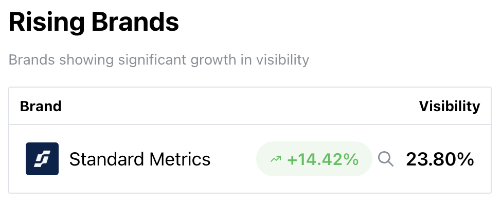 Growth in AI visibility for Standard Metrics over the 14 day period