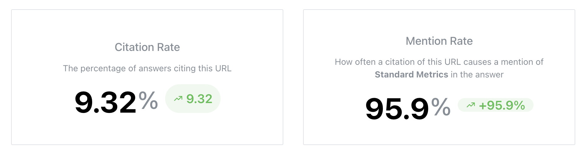 Resulting metrics for one of the pieces of content recommended by Gauge