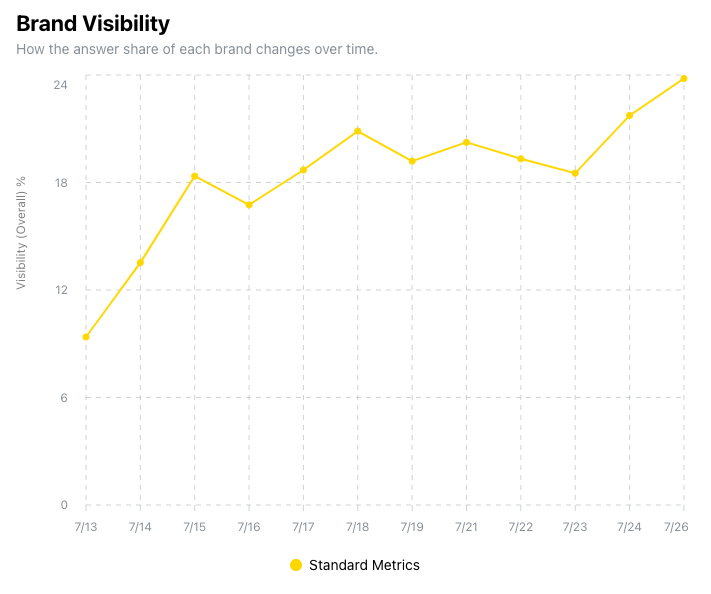 Day over day AI visibility impact of actions taken based on Gauge's recommendations