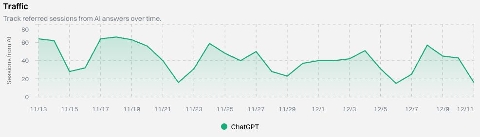 Gauge chart showing ChatGPT referral traffic over time
