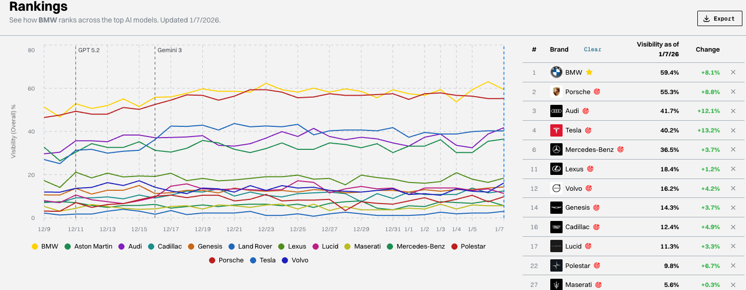 Gauge dashboard showing brand visibility percentage over time
