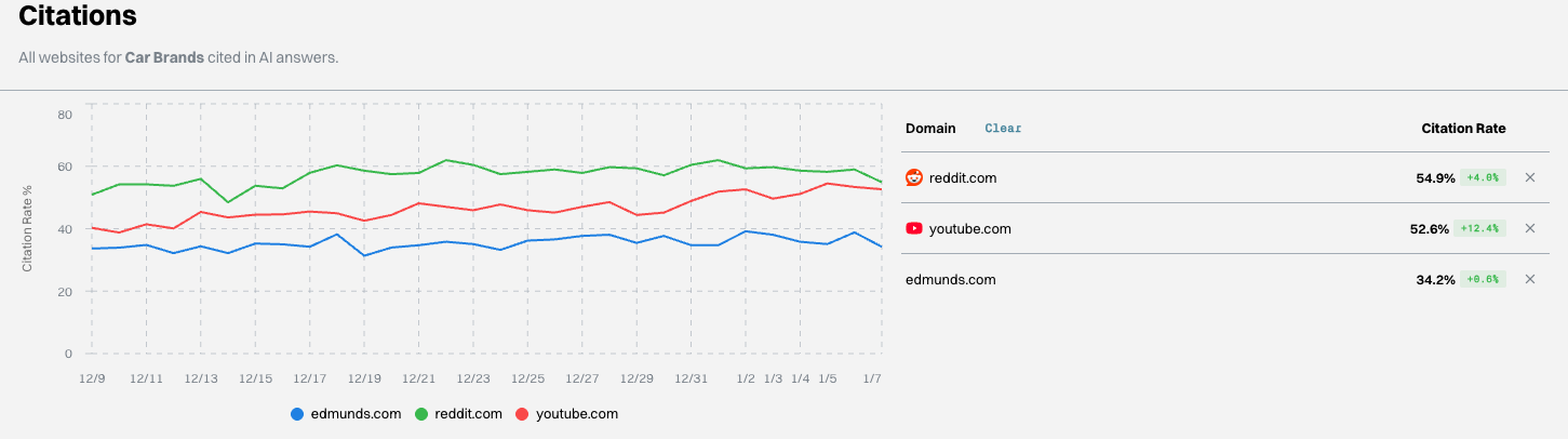 Gauge dashboard showing domain citation rate
