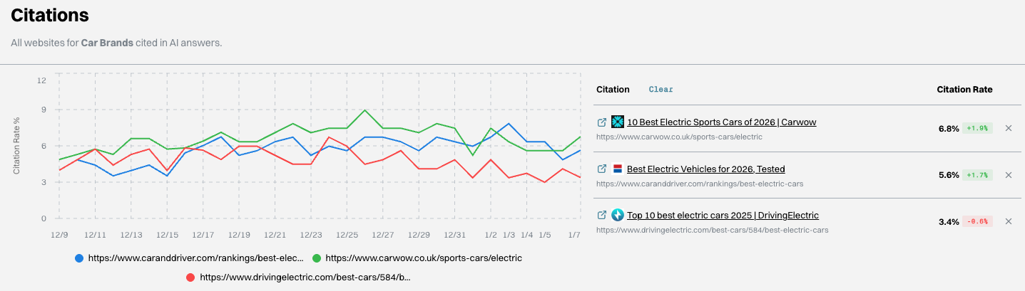 Gauge dashboard showing URL citation rate