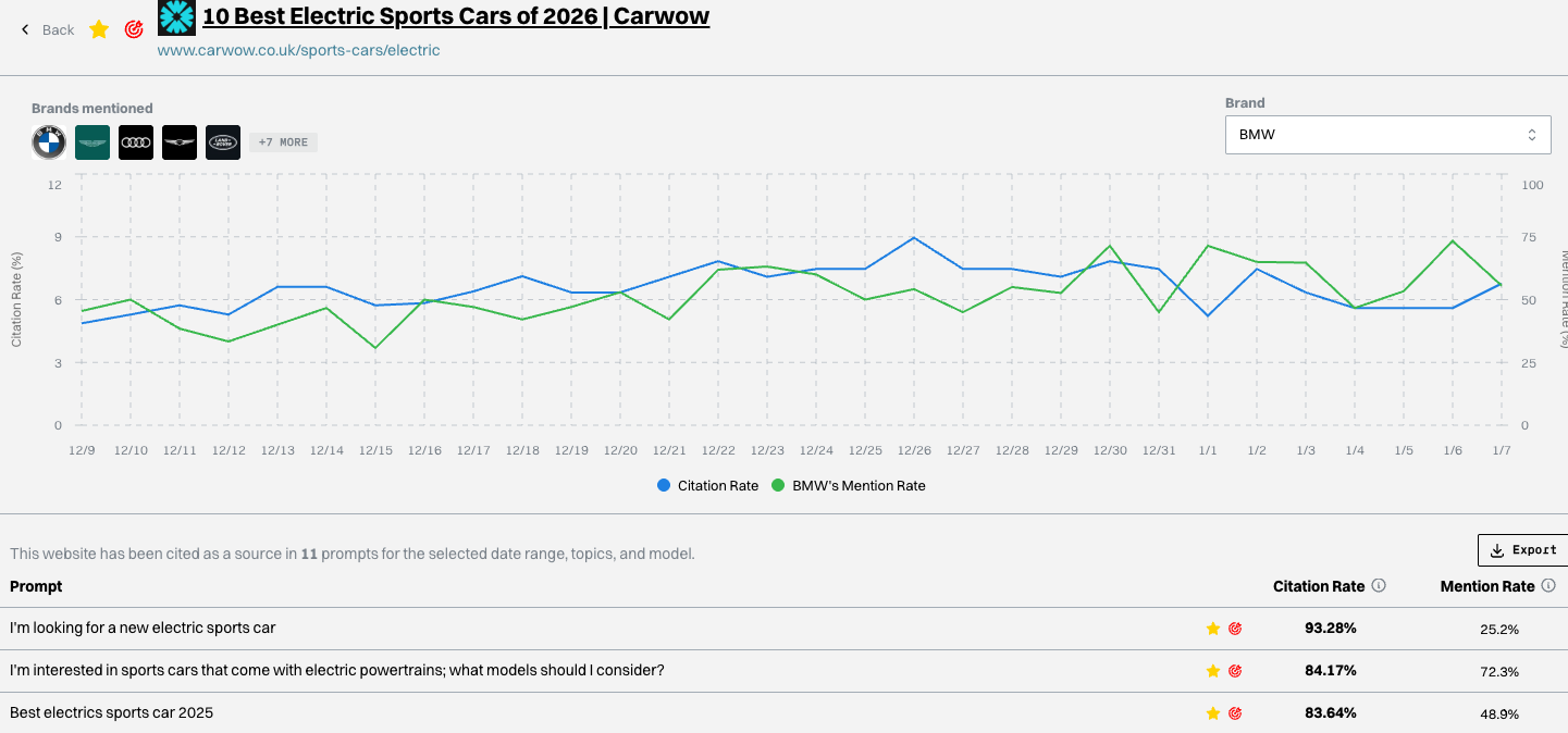 Gauge mention rate chart for a BMW article on Carwow