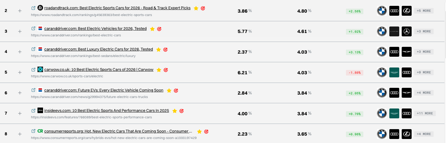 Example of listicles rounding out the top 10 in one of our sample categories