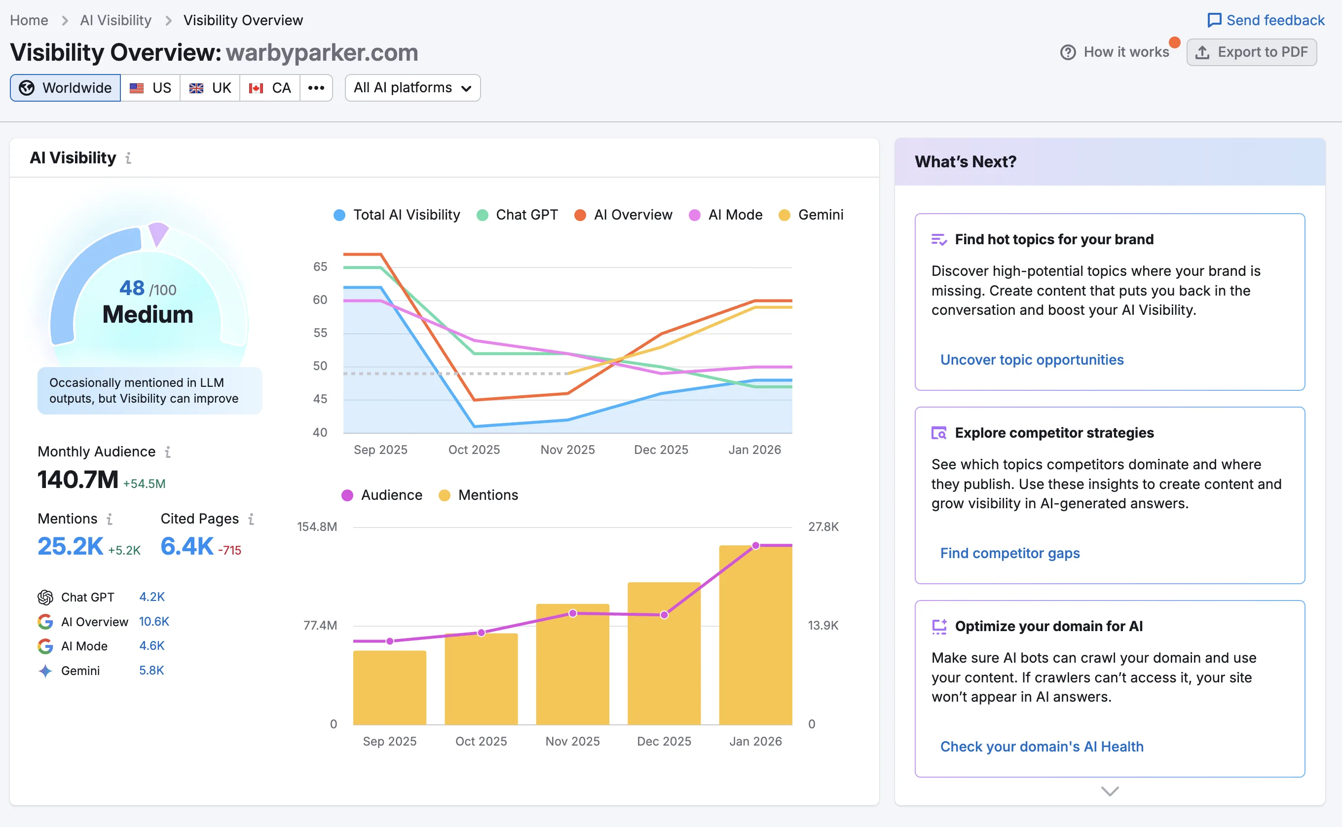 Semrush AI Visibility Toolkit dashboard screenshot