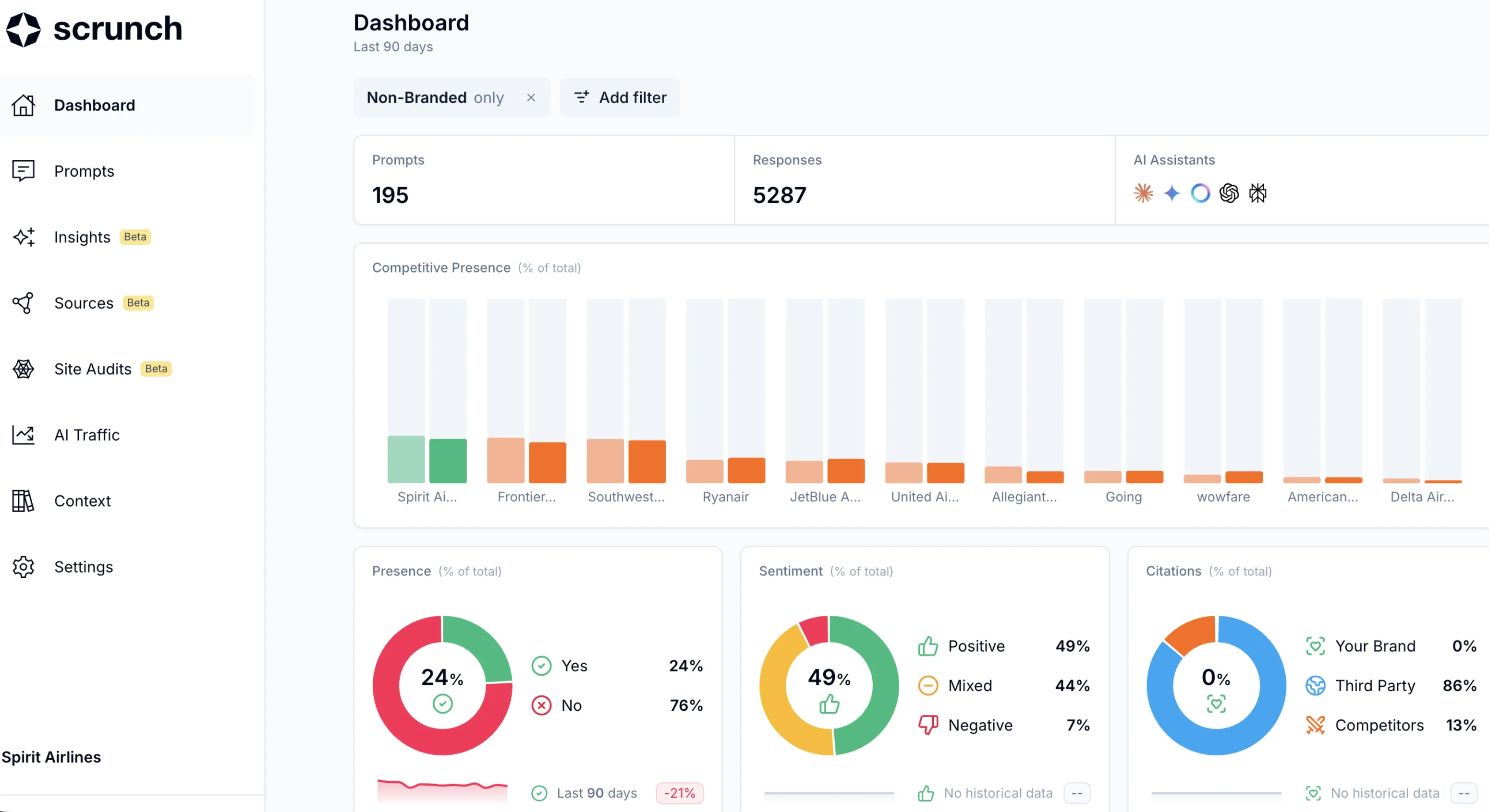 A view of Scrunch's dashboard