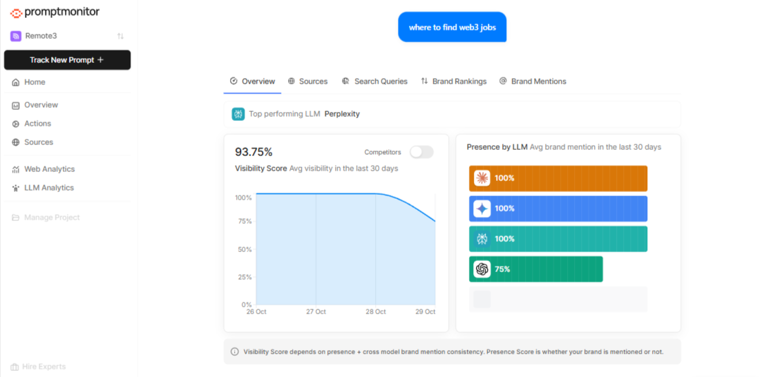 Promptmonitor AI visibility tracking dashboard screenshot