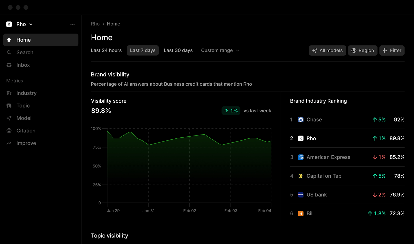 Profound enterprise AI visibility dashboard screenshot