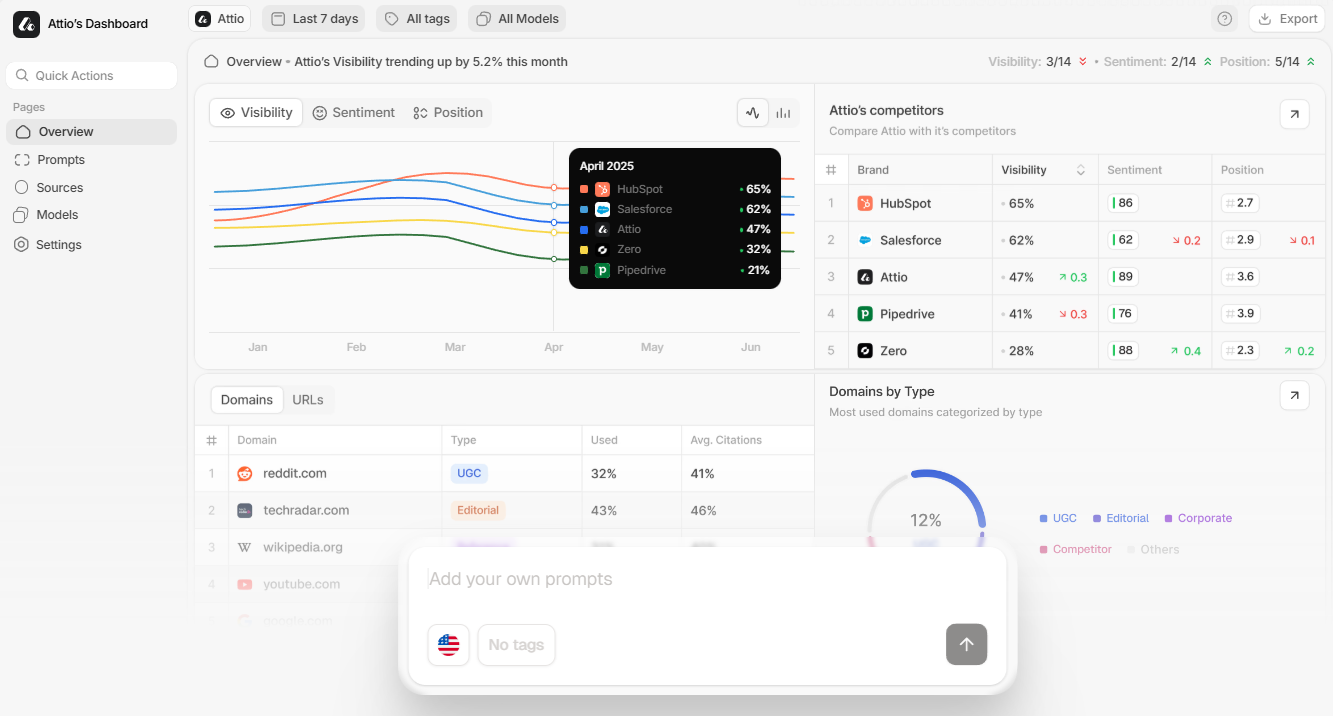 Peec AI visibility tracking dashboard screenshot