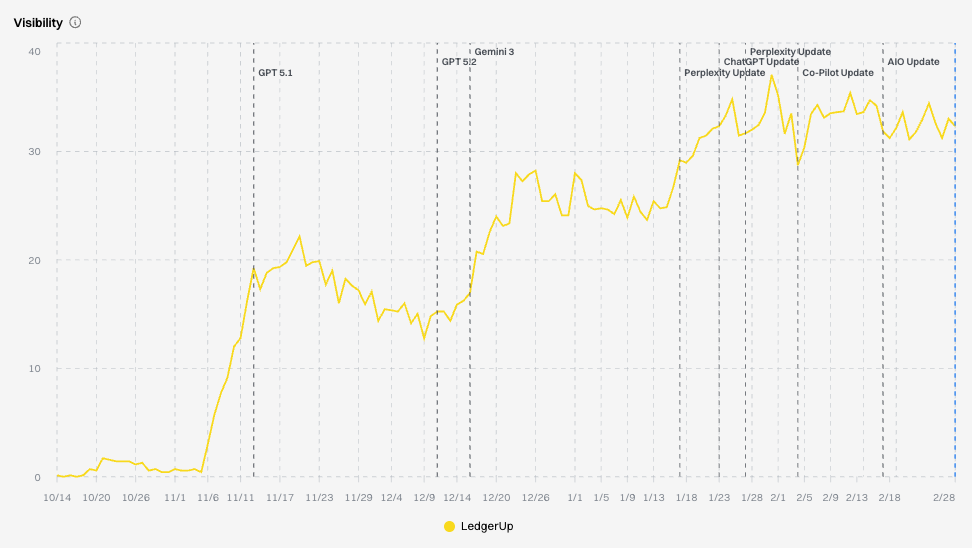 LedgerUp's AI visibility chart climbing from near zero to 32%