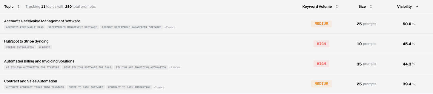 Gauge topics table showing keyword volume and visibility by topic