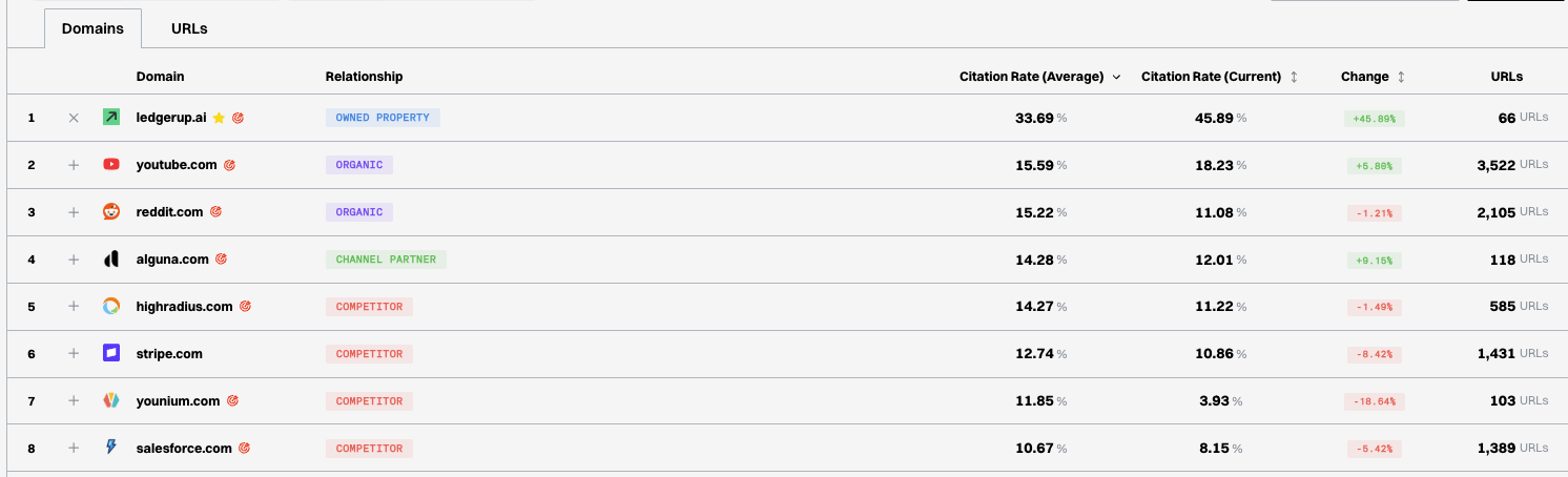 Domain citation rate table with ledgerup.ai leading ahead of competitors