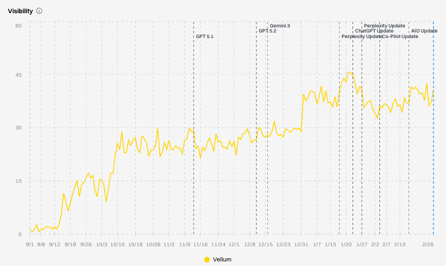 Vellum's AI visibility chart climbing from near zero to over 40%