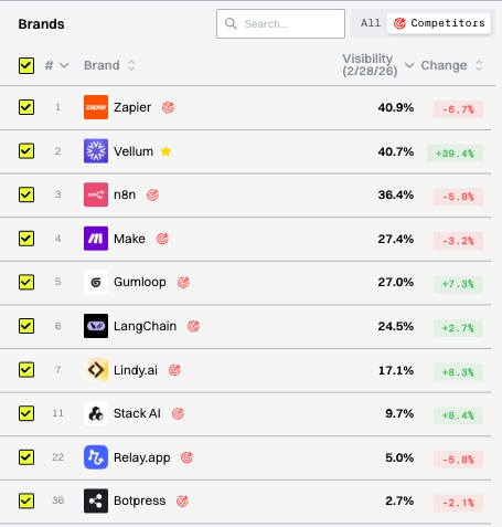 Gauge brand ranking table showing Vellum in 2nd place behind Zapier