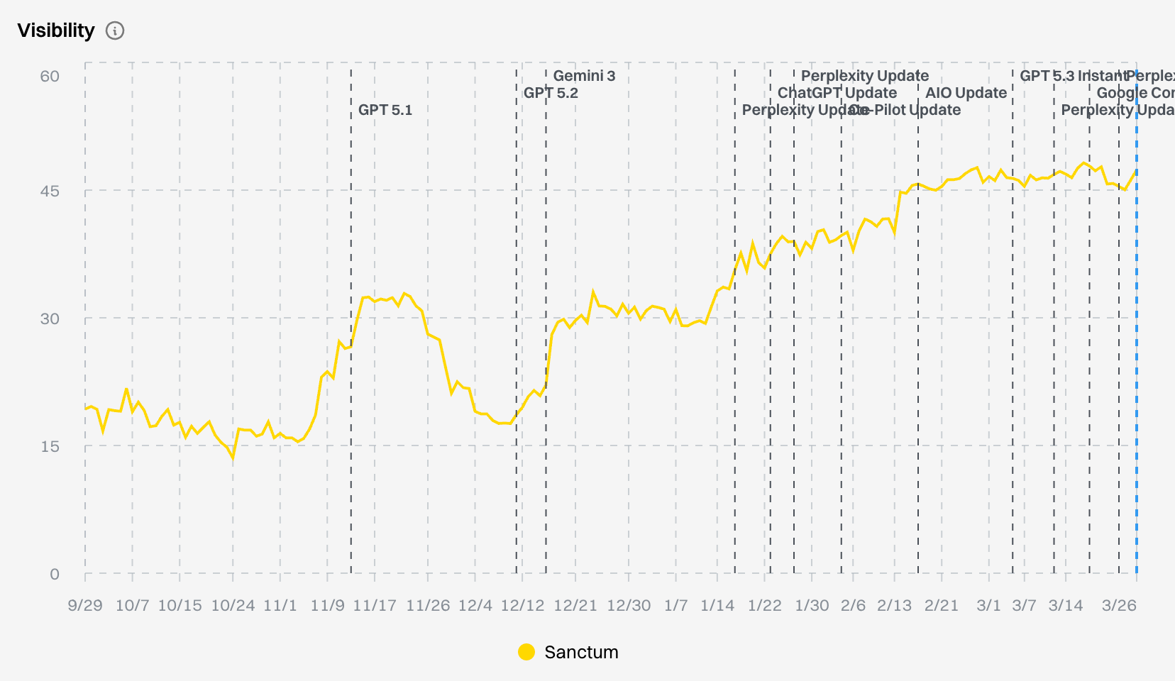 Sanctum's AI visibility chart climbing from around 20% to 47%