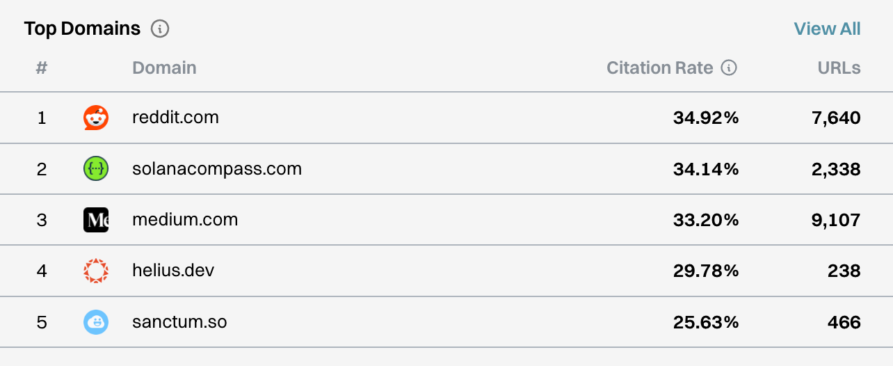 Top domains table showing sanctum.so ranked 5th by citation rate