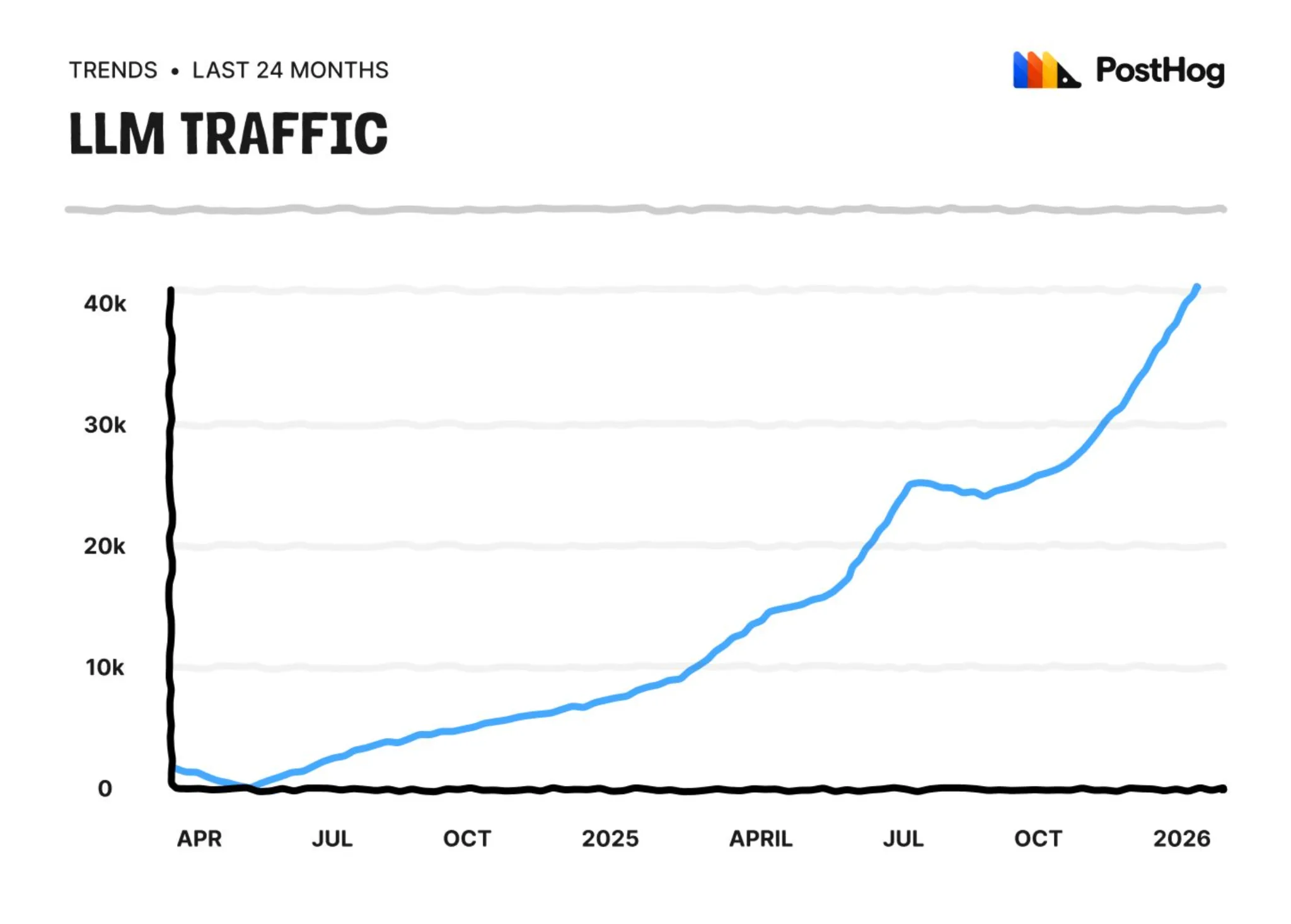 PostHog LLM traffic trend chart climbing from near zero to 40k sessions