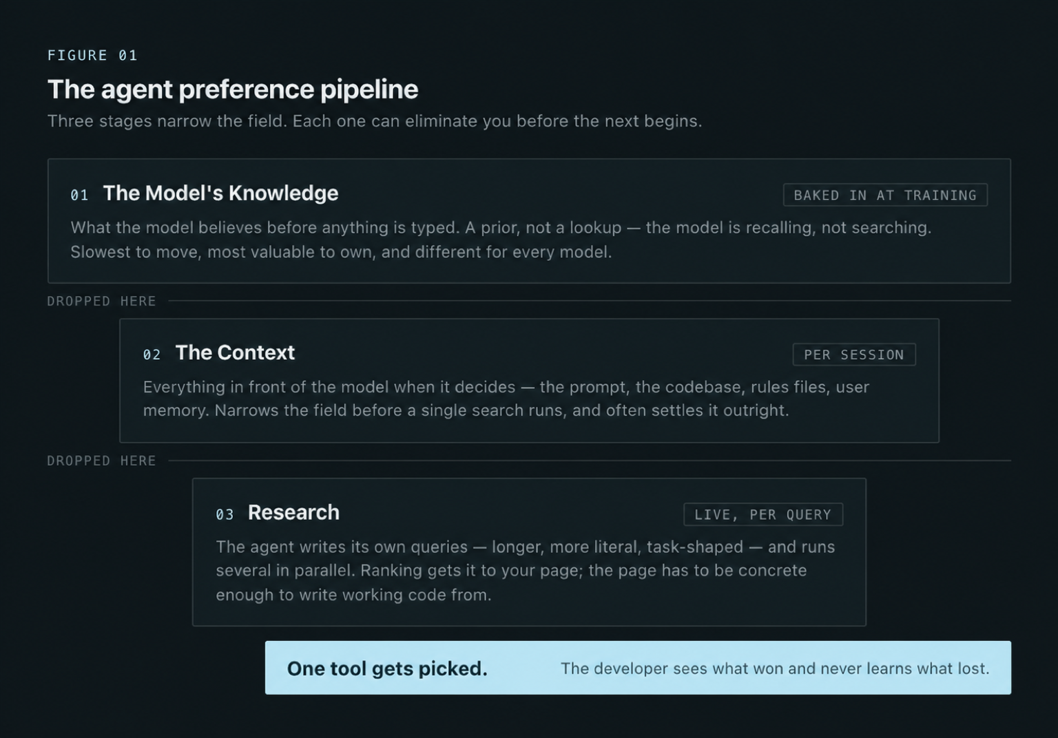 The agent preference pipeline: model knowledge, then context, then research