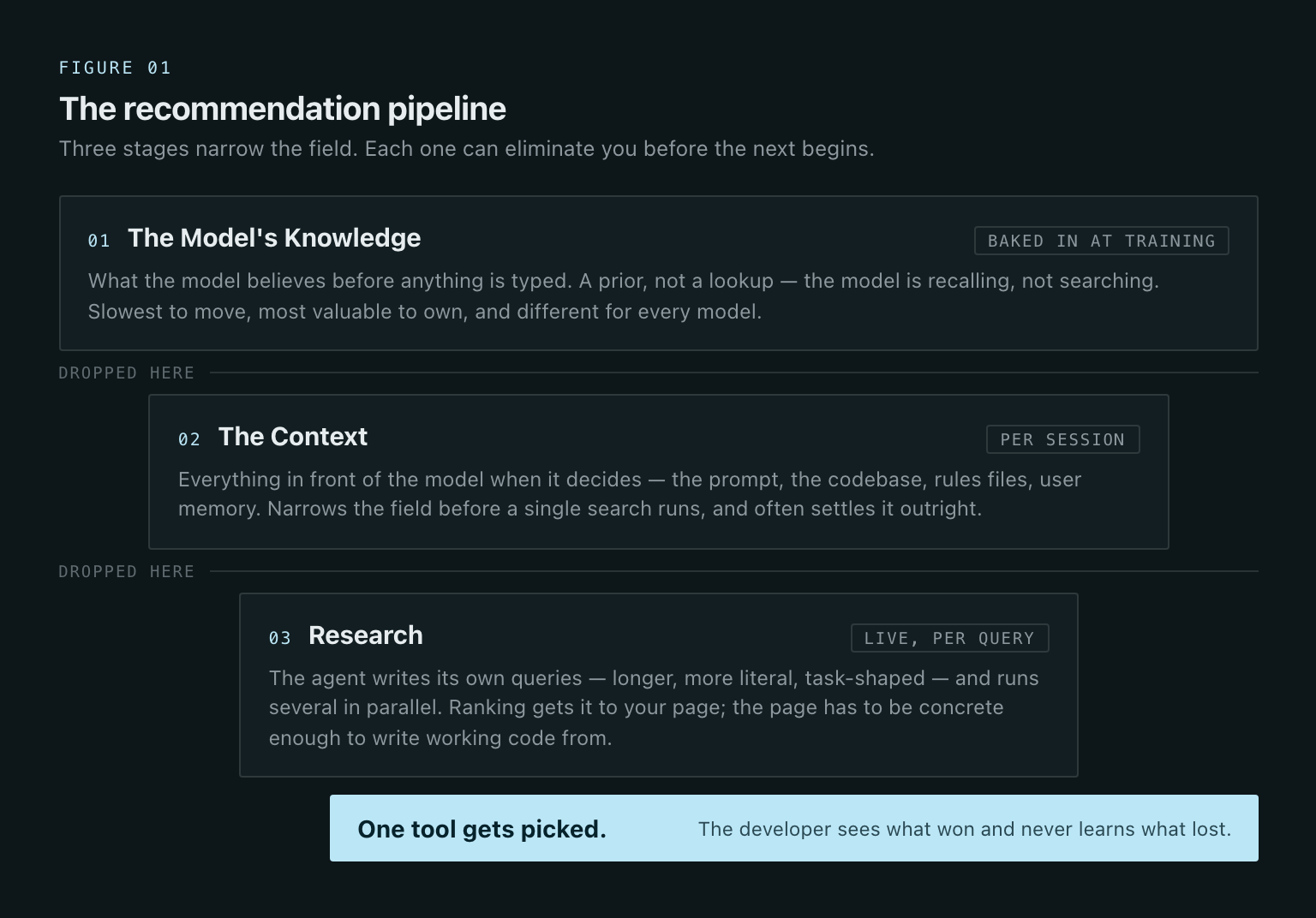 The recommendation pipeline: model knowledge, then context, then research