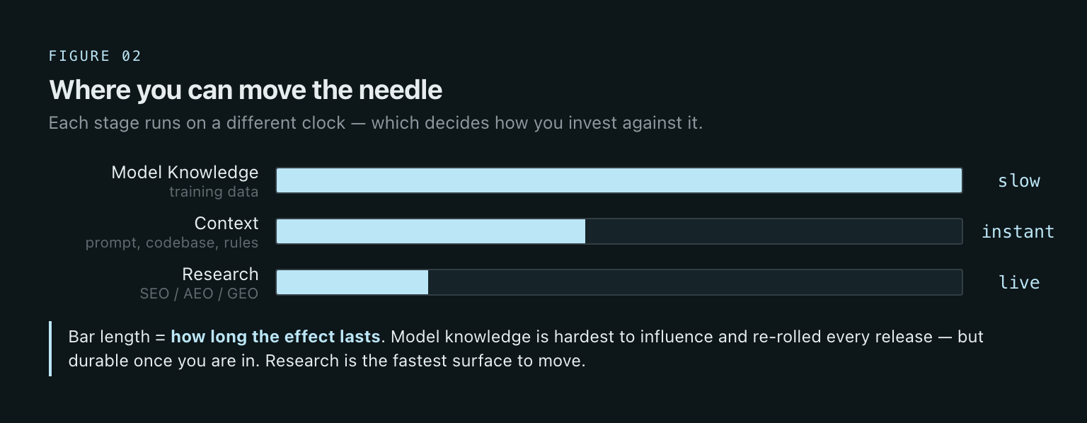 Each stage runs on a different clock: model knowledge is slow, context is instant, research is live