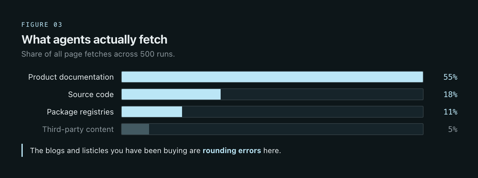 What agents fetch: documentation 55%, source code 18%, package registries 11%, third-party content 5%