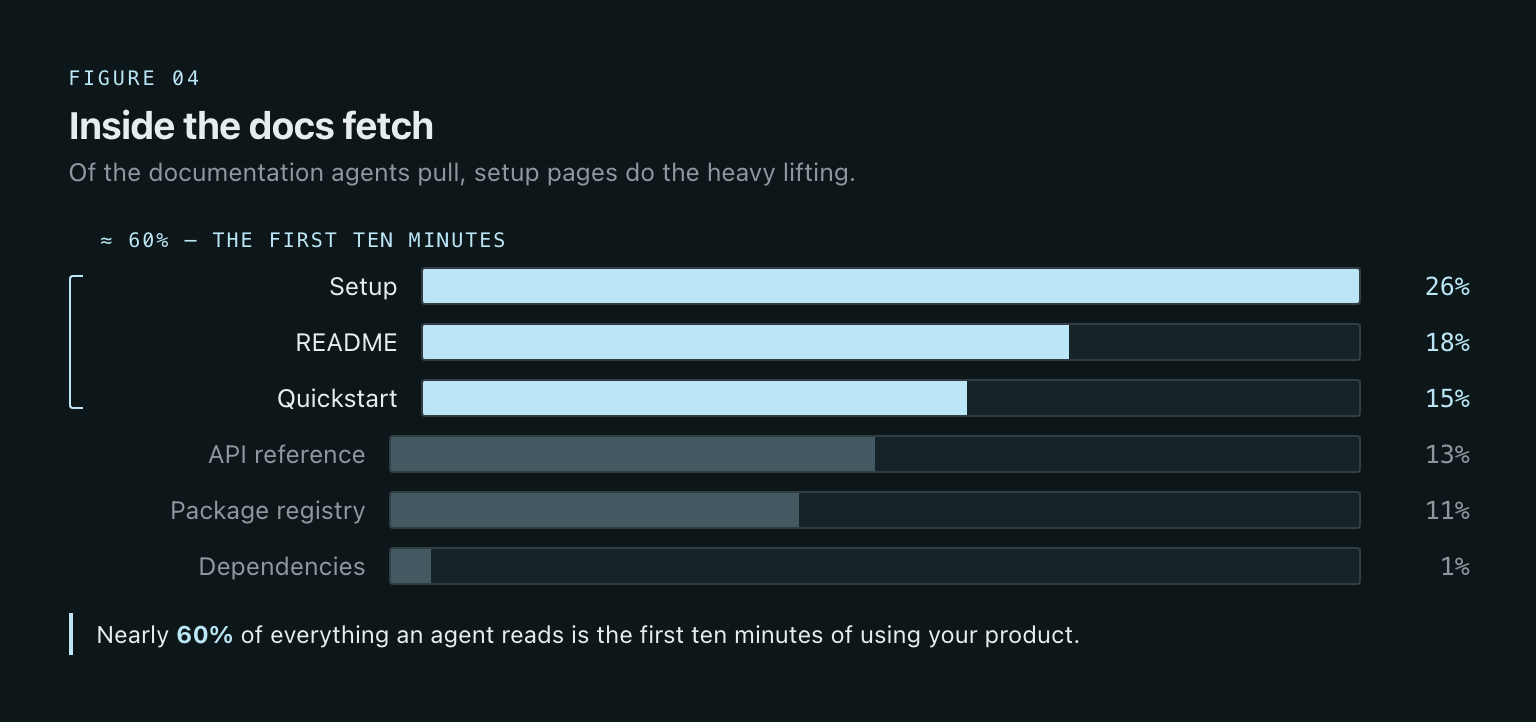 Inside the docs fetch: setup 26%, README 18%, quickstart 15%, API reference 13%, package registry 11%, dependencies 1%