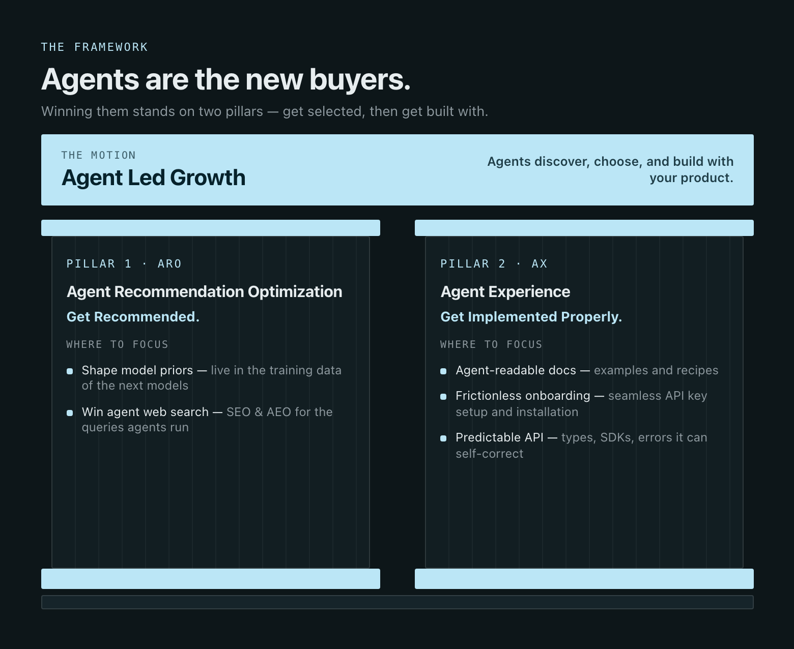 The two pillars of Agent Led Growth: Agent Recommendation Optimization and Agent Experience