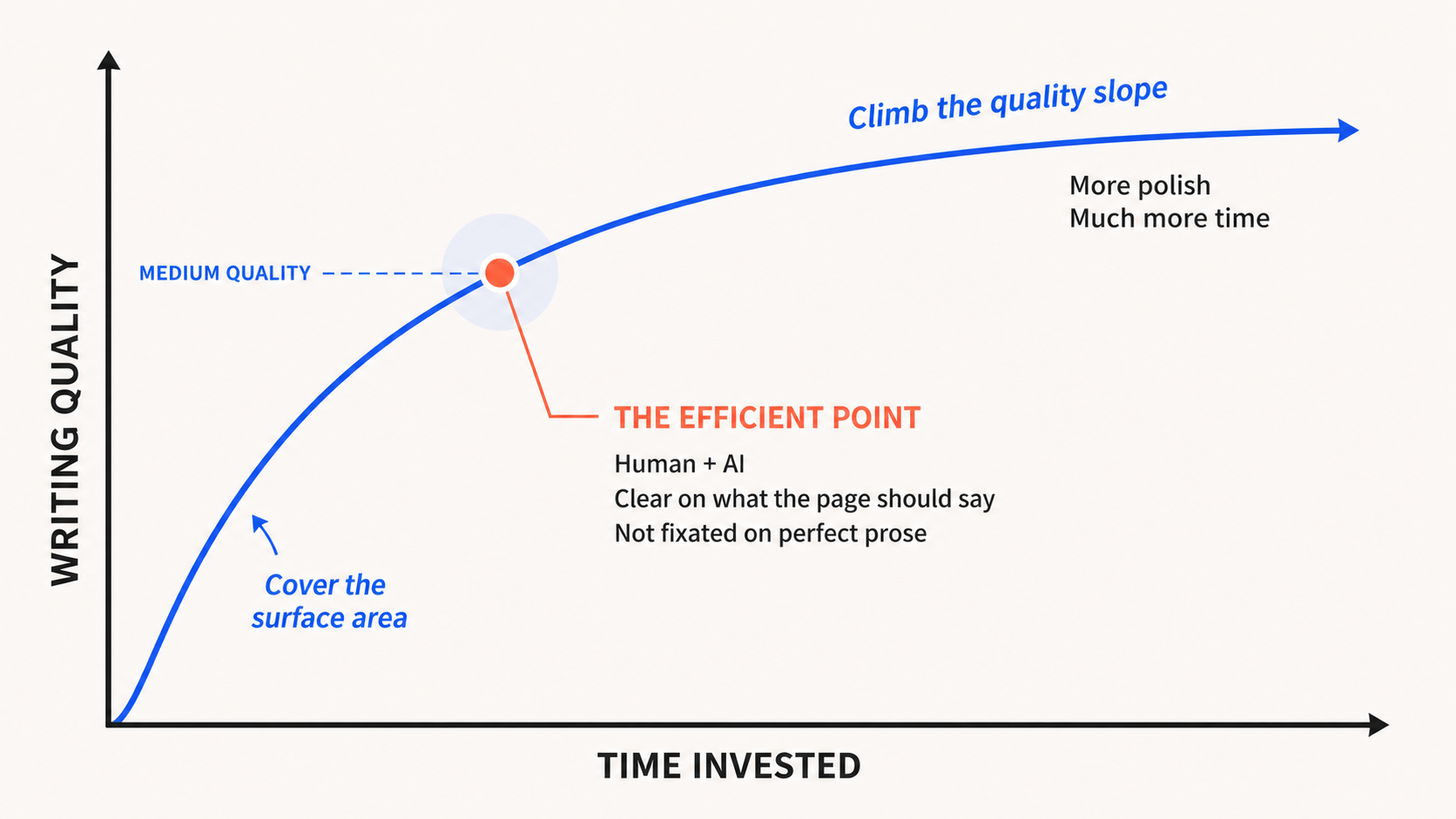 Writing quality rises quickly before additional polish requires much more time